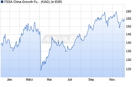Performance des FSSA China Growth Fund I USD Dist (WKN A0RLQN, ISIN IE00B031HY20)