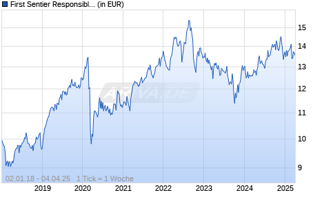 First Sentier Responsible Listed Infrastruc. Fd E EUR Acc Chart