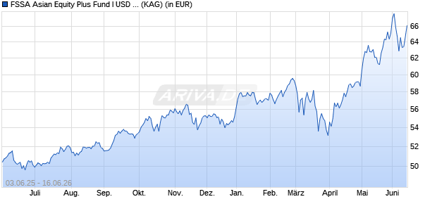 Performance des FSSA Asian Equity Plus Fund I USD Dist (WKN A0Q4VE, ISIN IE0032834883)