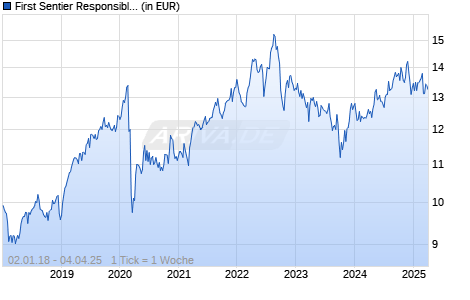First Sentier Responsible Listed Infrastruc. Fd VI EUR Acc Chart