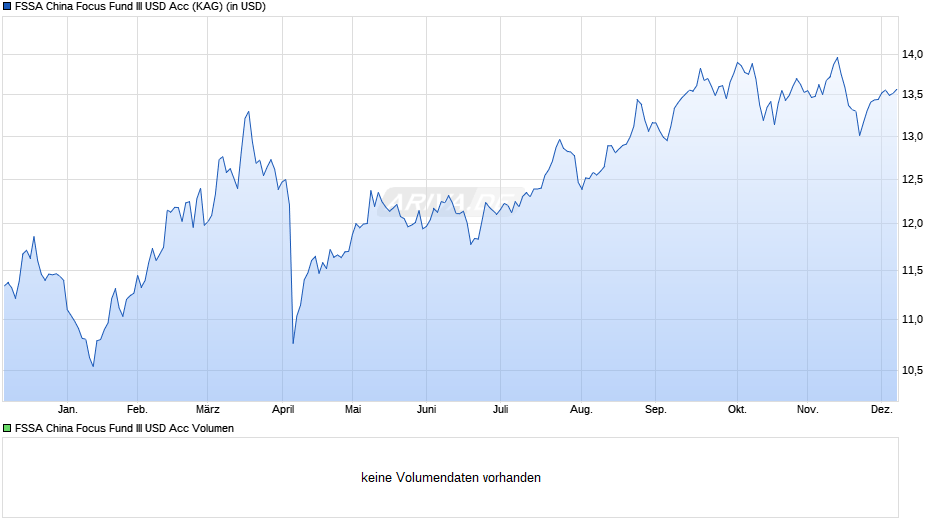 FSSA China Focus Fund III USD Acc Chart
