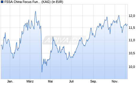 Performance des FSSA China Focus Fund III USD Acc (WKN A1J2QV, ISIN IE00B29SXJ89)