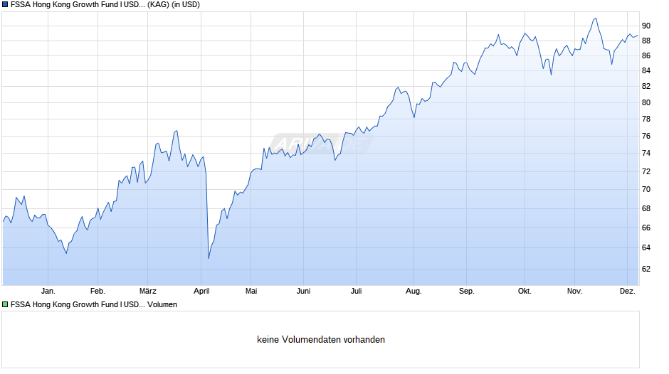FSSA Hong Kong Growth Fund I USD Acc Chart