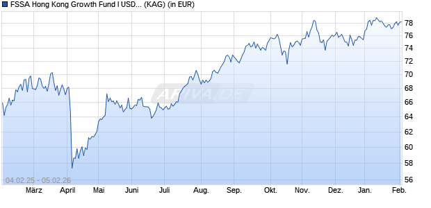 Performance des FSSA Hong Kong Growth Fund I USD Acc (WKN A0Q4WF, ISIN IE0008369823)