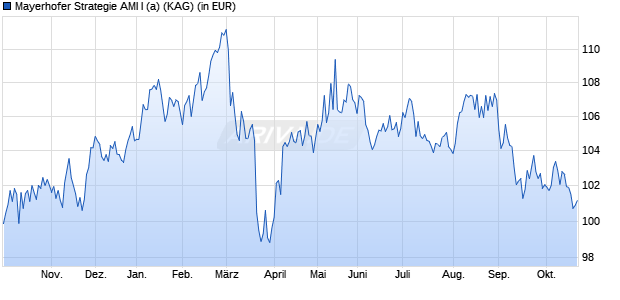 Performance des Mayerhofer Strategie AMI I (a) (WKN A2DR25, ISIN DE000A2DR251)