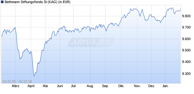 Performance des Bethmann Stiftungsfonds SI (WKN DWS2TB, ISIN DE000DWS2TB1)