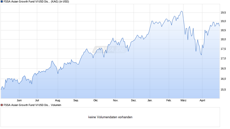 FSSA Asian Growth Fund VI USD Dist Chart