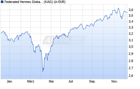 Performance des Federated Hermes Global Equity ESG Fund F CHF Acc Portf. Hdg (WKN A2H7M4, ISIN IE00BZ7MR242)