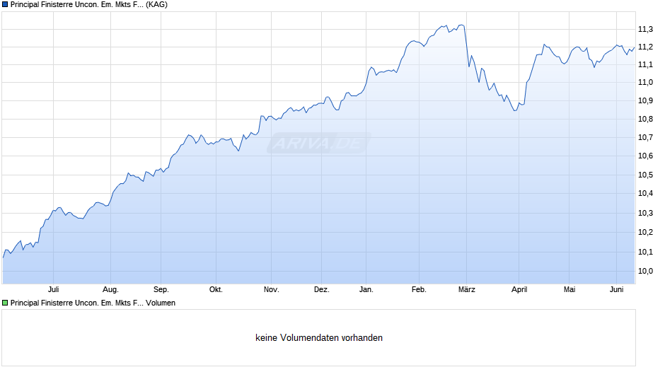 Principal Finisterre Uncon. Em. Mkts Fix. Inc. (acc) I2 EURH Chart