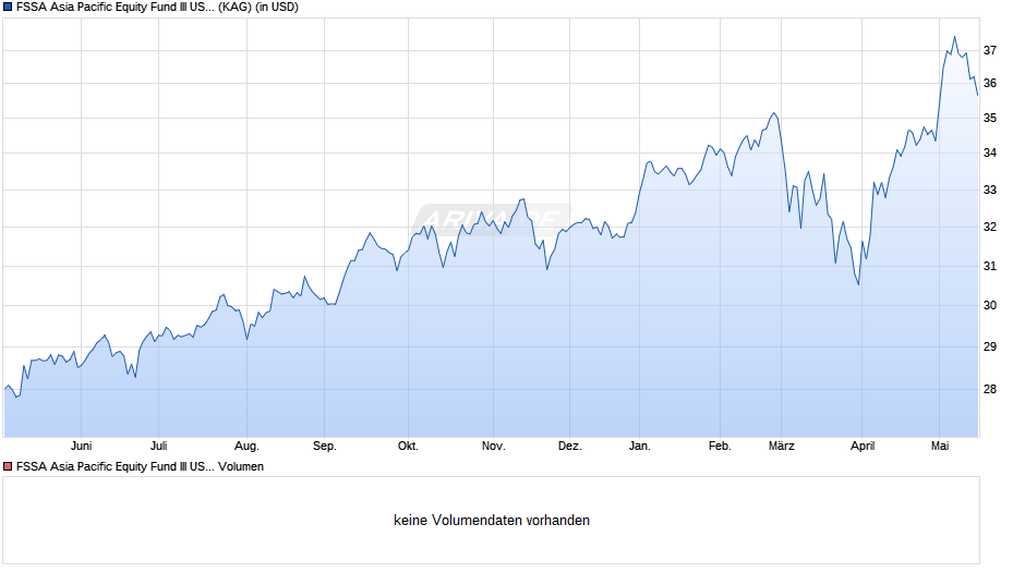 FSSA Asia Pacific Equity Fund III USD Acc Chart