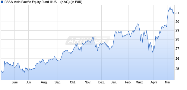 Performance des FSSA Asia Pacific Equity Fund III USD Acc (WKN A1JES0, ISIN IE00B0169M10)