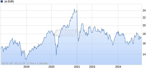 FSSA Japan Equity Fund III USD Acc Chart