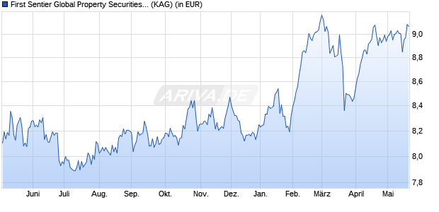 Performance des First Sentier Global Property Securities Fd VI USD Dist (WKN A2DJJV, ISIN IE00BK8FXP21)