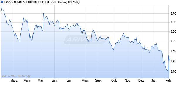 Performance des FSSA Indian Subcontinent Fund I Acc (WKN A0D8PS, ISIN IE0008369930)