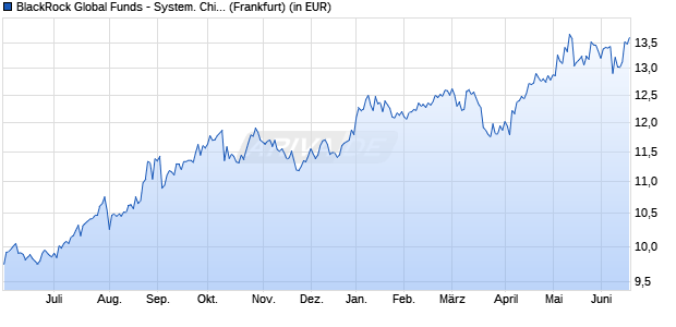 Performance des BlackRock Global Funds - System. China A-Share Opp. A2 USD (WKN A2H52K, ISIN LU1580142542)