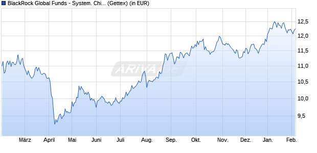 Performance des BlackRock Global Funds - System. China A-Share Opp. A2 USD (WKN A2H52K, ISIN LU1580142542)