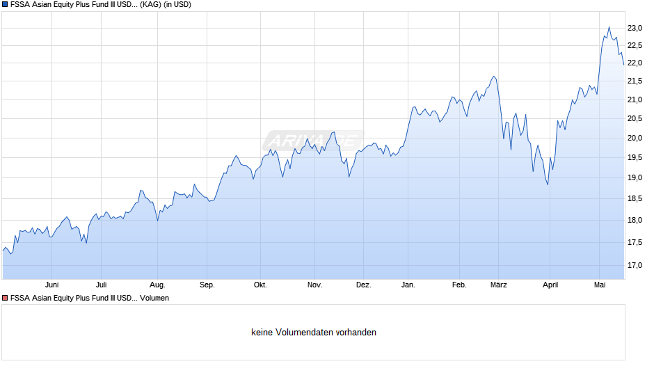 FSSA Asian Equity Plus Fund III USD Dist Chart