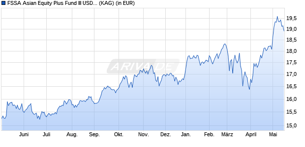 Performance des FSSA Asian Equity Plus Fund III USD Dist (WKN A12FXL, ISIN IE00B97MK230)