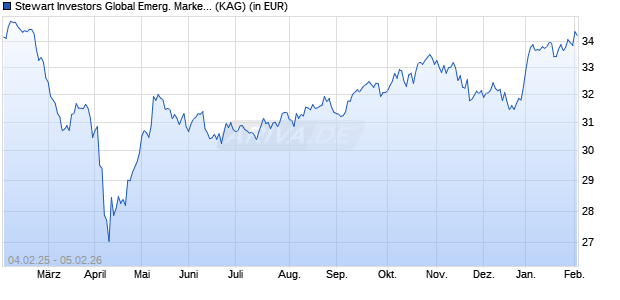 Performance des Stewart Investors Global Emerg. Markets Leaders III USD Acc (WKN A1C1TC, ISIN IE00B0169P41)