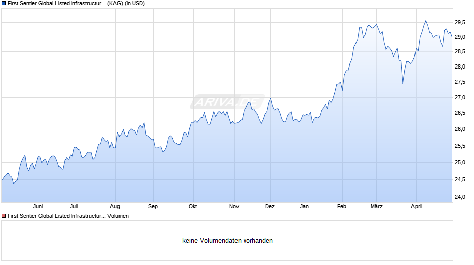 First Sentier Global Listed Infrastructure Fd III Acc USD Chart