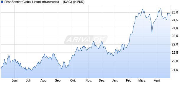 Performance des First Sentier Global Listed Infrastructure Fd III Acc USD (WKN A2H7XS, ISIN IE00B29SXM19)