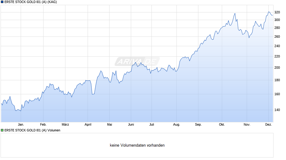 ERSTE STOCK GOLD I01 (A) Chart