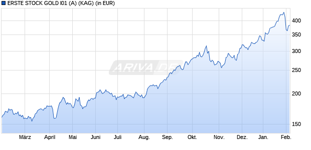 Performance des ERSTE STOCK GOLD I01 (A) (WKN A2JARB, ISIN AT0000A1Z8K6)