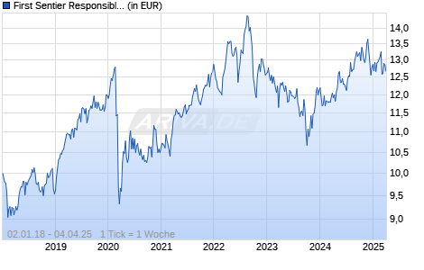 First Sentier Responsible Listed Infrastruc. Fd VI GBP Dist Chart