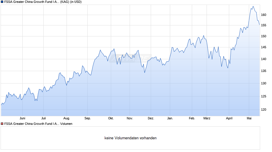 FSSA Greater China Growth Fund I Acc Chart
