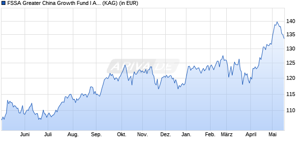 Performance des FSSA Greater China Growth Fund I Acc (WKN A0LHAL, ISIN IE0031814852)