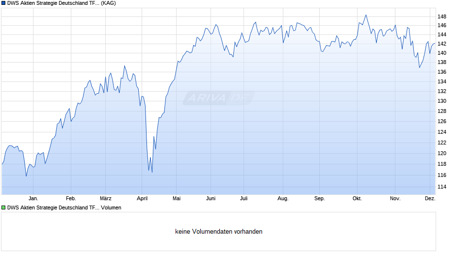 DWS Aktien Strategie Deutschland TFD Chart