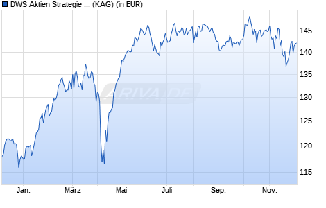 Performance des DWS Aktien Strategie Deutschland TFD (WKN DWS2SJ, ISIN DE000DWS2SJ6)