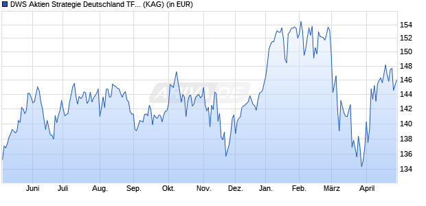 Performance des DWS Aktien Strategie Deutschland TFD (WKN DWS2SJ, ISIN DE000DWS2SJ6)