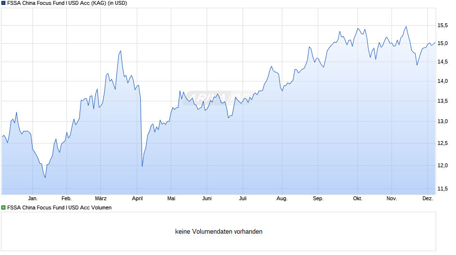 FSSA China Focus Fund I USD Acc Chart