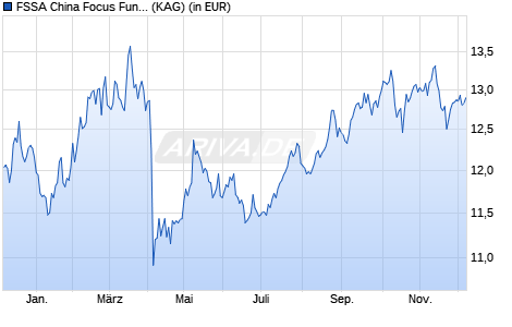 Performance des FSSA China Focus Fund I USD Acc (WKN A1JGC4, ISIN IE00B29SXG58)