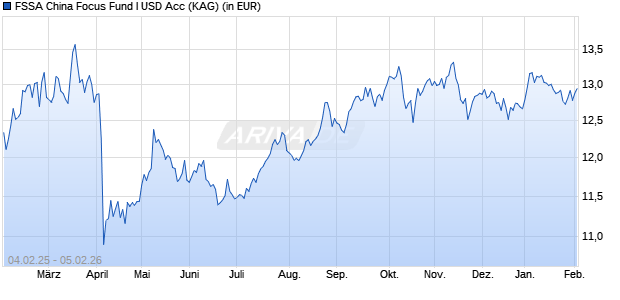 Performance des FSSA China Focus Fund I USD Acc (WKN A1JGC4, ISIN IE00B29SXG58)