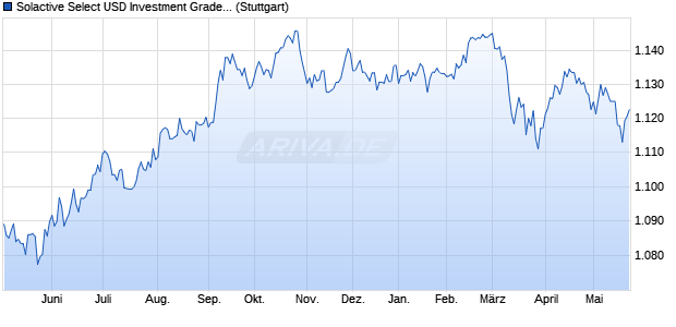 Solactive Select USD Investment Grade Corporate He. Chart