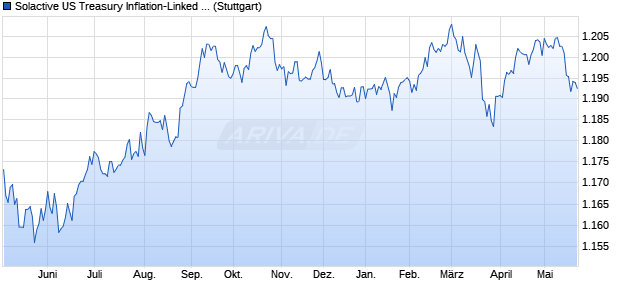 Solactive US Treasury Inflation-Linked Bond Hedged t. Chart