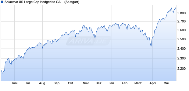 Solactive US Large Cap Hedged to CAD Index (CA NT. Chart