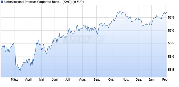 Performance des UniInstitutional Premium Corporate Bonds (WKN 532659, ISIN DE0005326599)