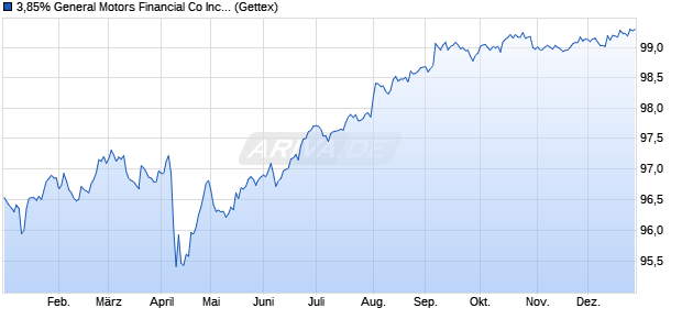 3,85% General Motors Financial Co Inc 18/28 auf Fes. (WKN A19UKX, ISIN US37045XCG97) Chart