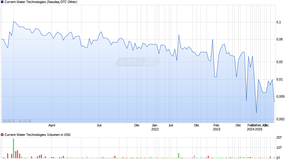 Current Water Technologies Chart