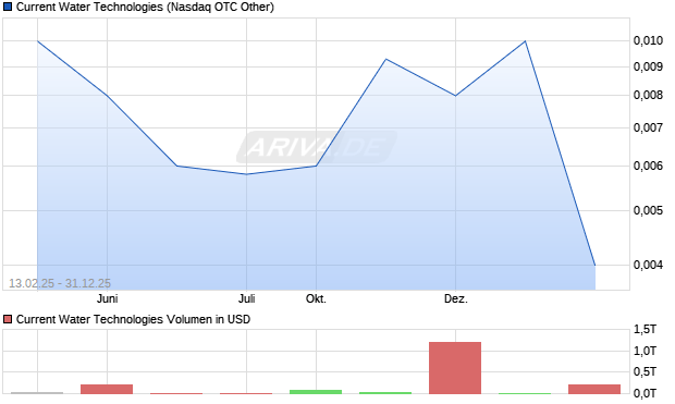 Current Water Technologies Aktie Chart