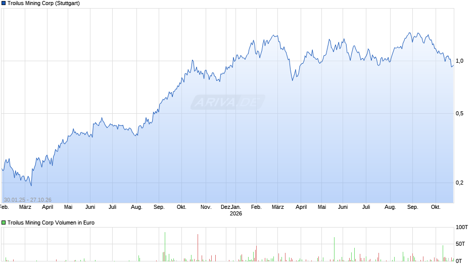Troilus Mining Chart