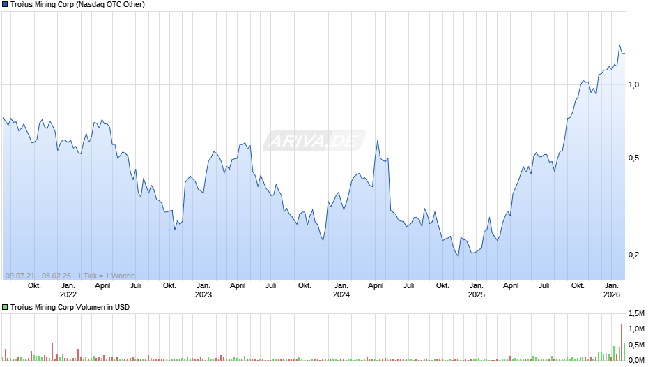 Troilus Mining Chart