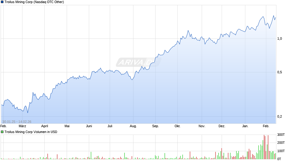 Troilus Mining Chart