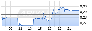 Troilus Gold Corp. Realtime-Chart