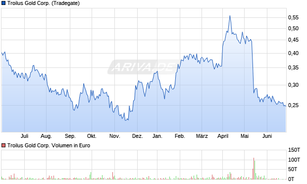 Troilus Gold Corp. Aktie Chart