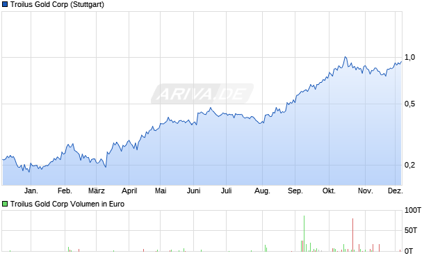 Troilus Gold Aktie Chart