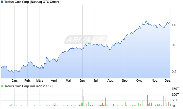 Troilus Gold Aktie Chart